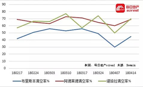 拍卖量继续收缩，悉尼只有500套物业开拍--4月21日拍卖前瞻 - 5