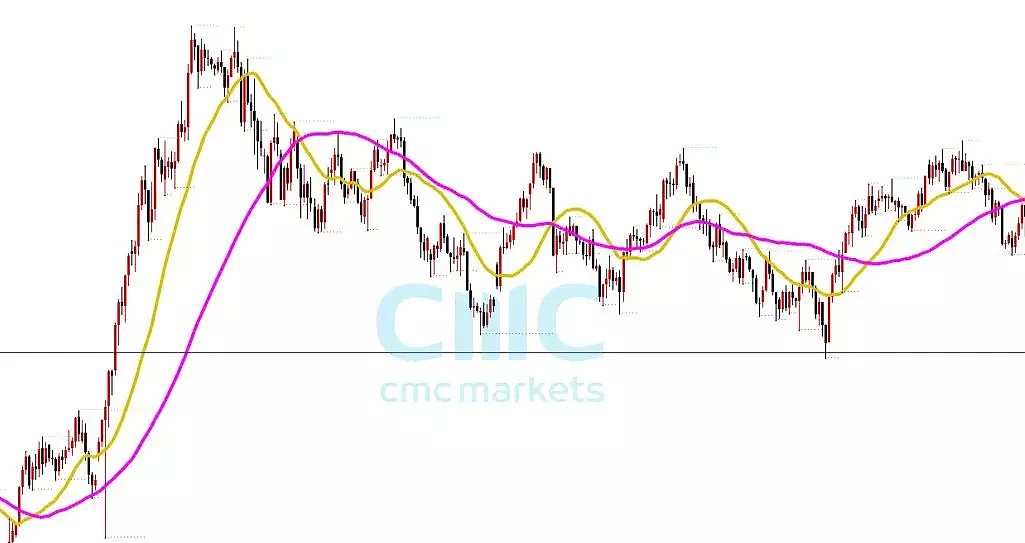 CMC Markets新一代平台技术指标：趋势指标应用心得 - 3