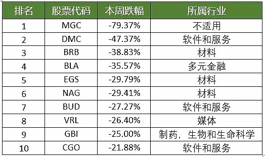 澳股周报 | 丑闻发酵！160年来管理着上千亿澳元的它一路跌破三年新低！你的辛苦钱遭殃了吗？ - 6