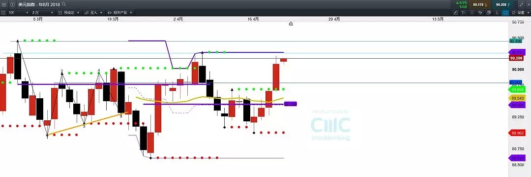 CMC Markets：一周金融市场焦点解析 - 3