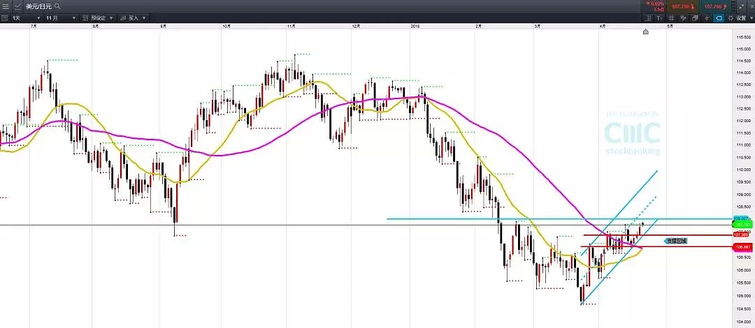 CMC Markets：一周金融市场焦点解析 - 7