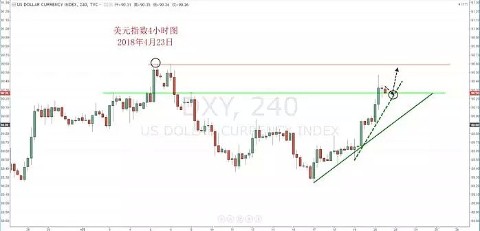 【技术分析】2018年4月23日汇市分析解盘 - 2