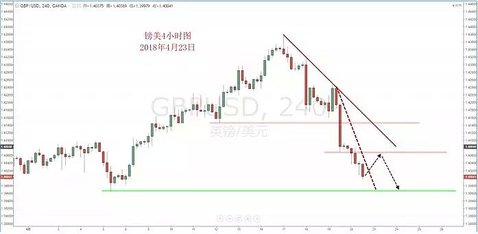 【技术分析】2018年4月23日汇市分析解盘 - 6