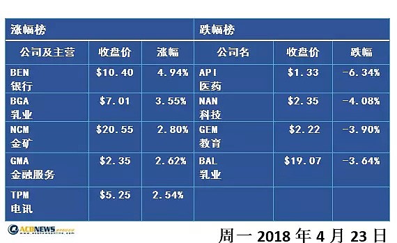 澳股收评：澳股股指涨逾0.29% 保险股iSelect遭拦腰斩断 - 2