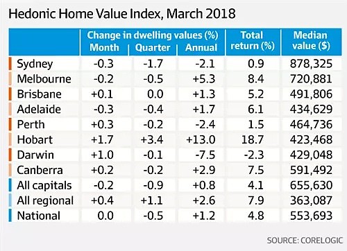 摩根士丹利预测：2018全澳房价将下跌8% - 2