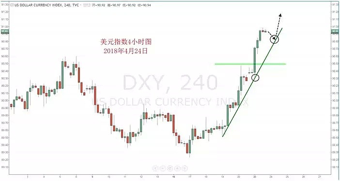 【技术分析】2018年4月24日汇市分析解盘 - 2