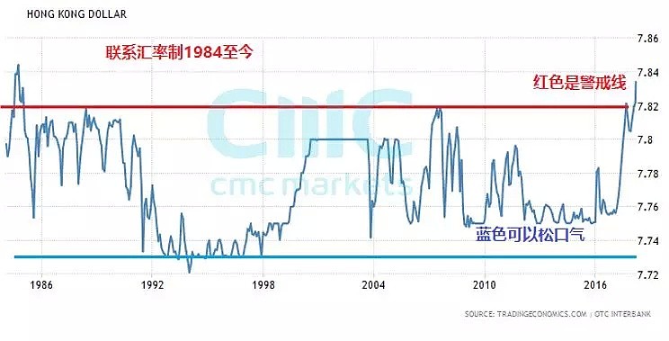CMC Markets：LIBOR/HIBOR两地市场利差飙升 港股需警惕新一波卖压 - 2
