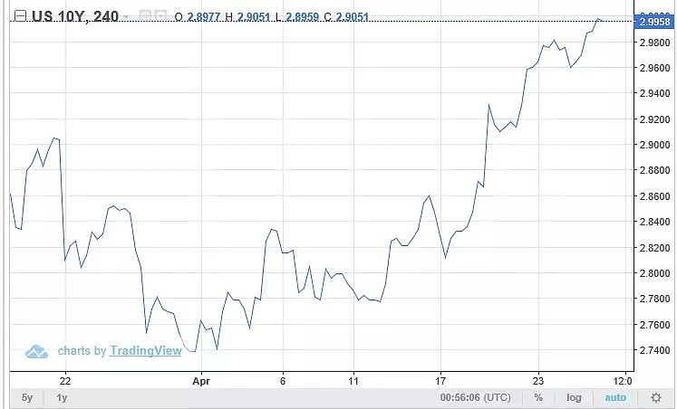 CMC Markets：美债上破3%引爆全球流动性的“拐点” 谨慎股票市场 - 1