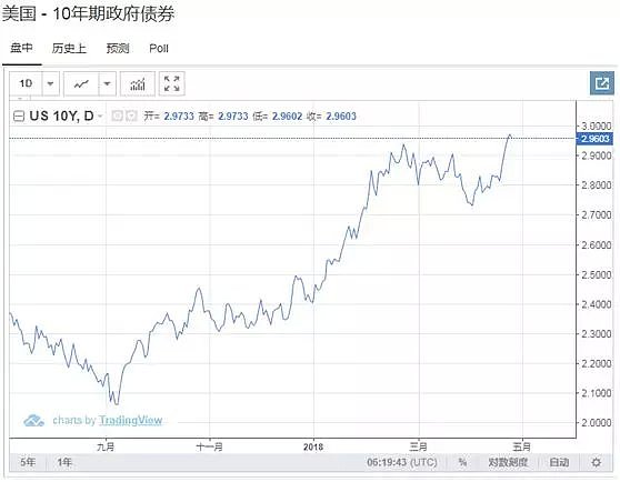 美债收益直线飙升，美指突破重要关口 - 1