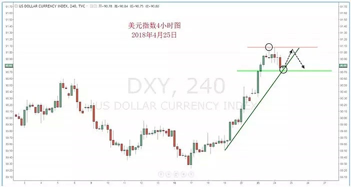 【技术分析】2018年4月25日汇市分析解盘 - 2