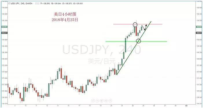 【技术分析】2018年4月25日汇市分析解盘 - 4