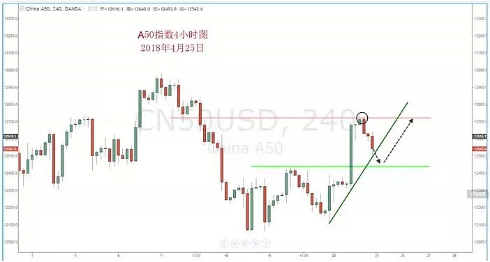 【技术分析】2018年4月25日汇市分析解盘 - 8