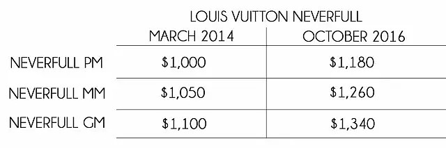 LV、Gucci包为啥涨上天？原来是背后这群人把它们当成房子炒 - 16