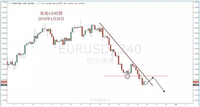 【技术分析】2018年4月26日汇市分析解盘 - 3