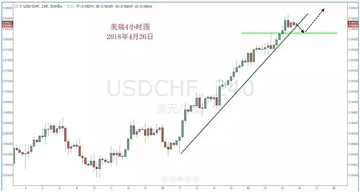 【技术分析】2018年4月26日汇市分析解盘 - 5