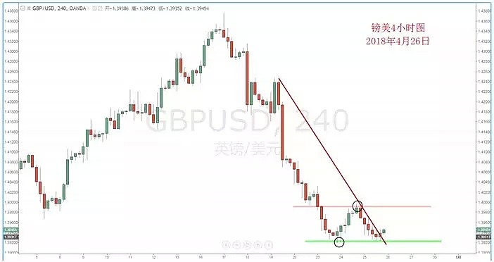 【技术分析】2018年4月26日汇市分析解盘 - 6