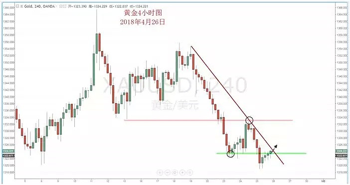 【技术分析】2018年4月26日汇市分析解盘 - 7