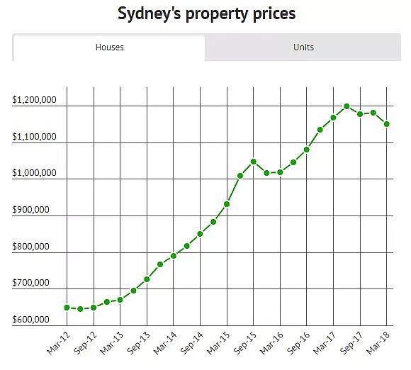 悉尼房价录得史上最大跌幅！最新数据都印证了专家悲观预测！ - 9