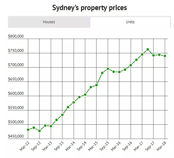 悉尼房价录得史上最大跌幅！最新数据都印证了专家悲观预测！ - 11