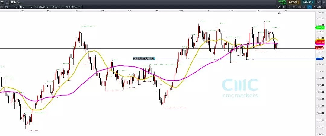 CMC Markets：黄金二季度要点解析（图） - 5