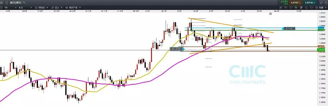 技术分析：议息会议难救欧元，下试空间打开1.2070水平 - 1