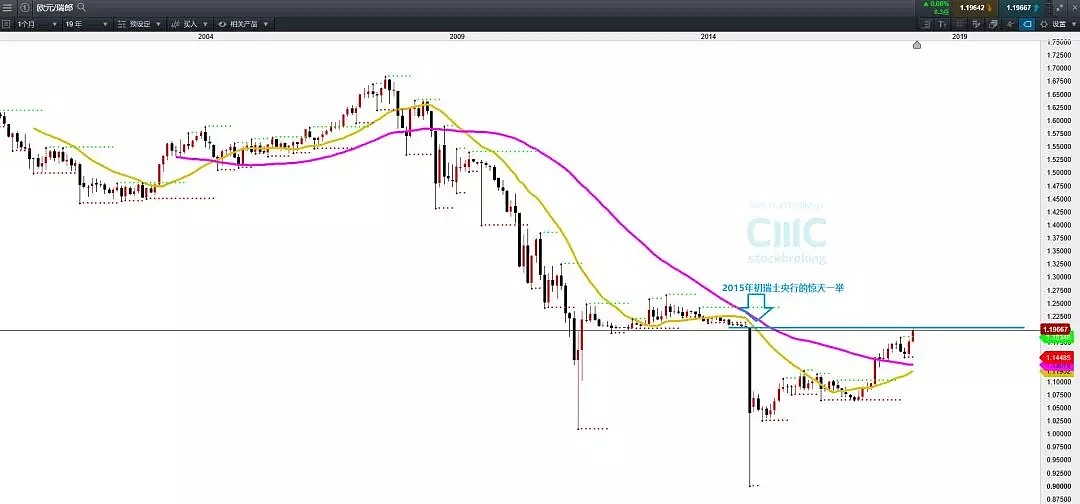 技术分析：议息会议难救欧元，下试空间打开1.2070水平 - 2