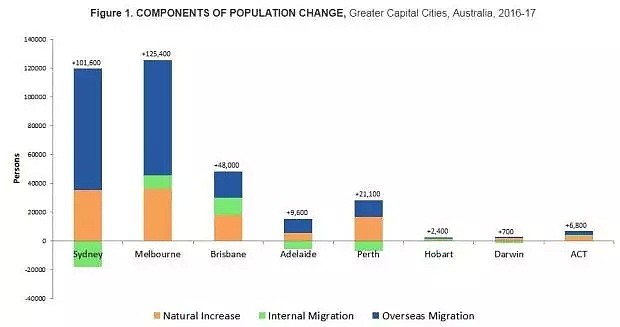 悉尼墨尔本每周剧增2000多居民（图） - 2