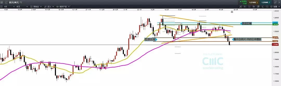 CMC Markets：欧元调整周期打开 澳元欲下试子浪衍生 - 2