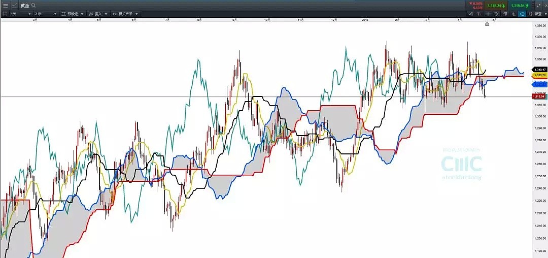 CMC Markets：欧元调整周期打开 澳元欲下试子浪衍生 - 5