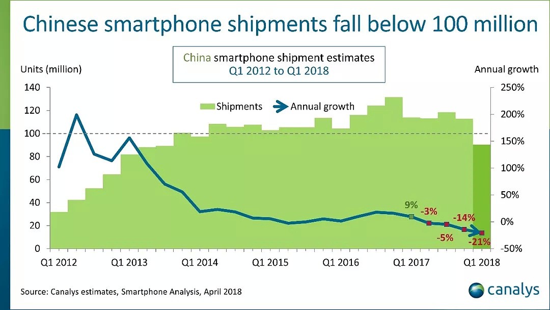 历史性滑坡！中国智能手机销量大降21%，苹果跌出前四 - 2