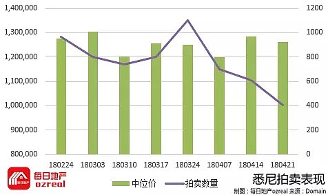 每日地产 | APRA取消贷款增幅限制，房市能否应声而起？--4月28日拍卖前瞻 - 2