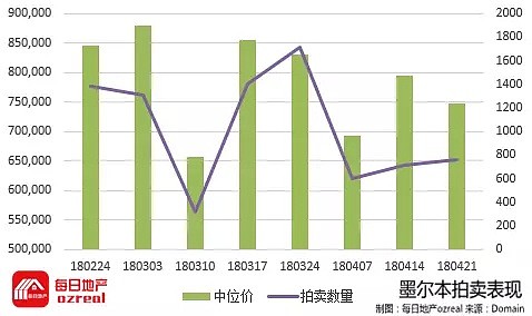 每日地产 | APRA取消贷款增幅限制，房市能否应声而起？--4月28日拍卖前瞻 - 6