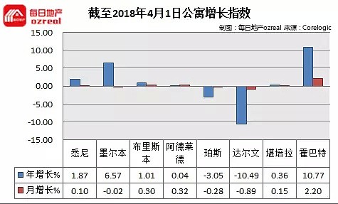 【房拍快讯】4月28日全澳房产拍卖结果火热出炉及趋势锐评：APRA取消贷款增幅限制，房市能否应声而起？ - 12