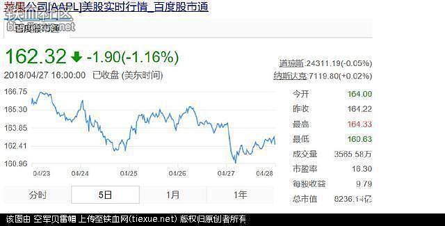 特朗普闯祸！苹果损失4000亿算啥，美另一巨头企业一夜回到解放前 - 2