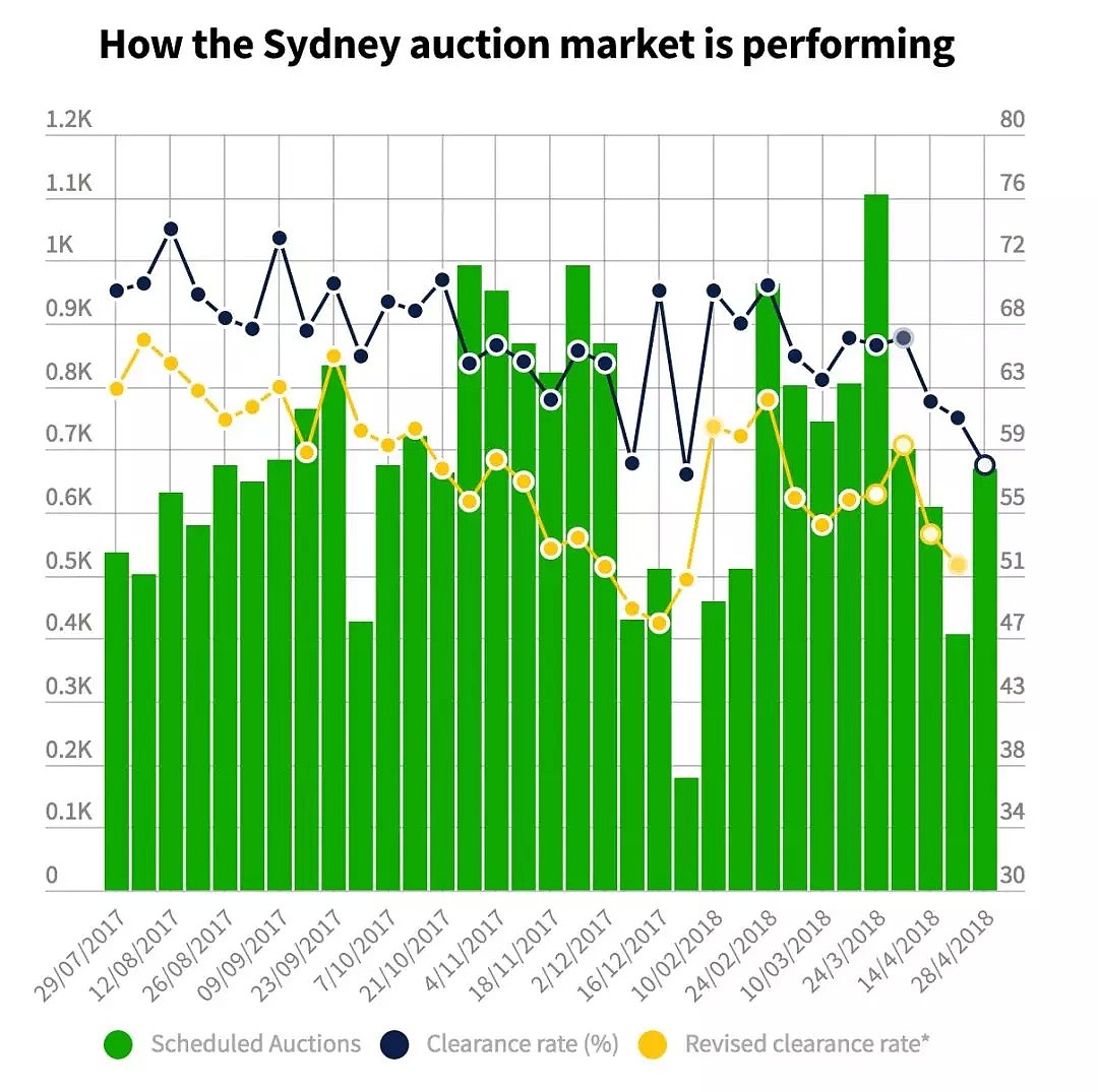 悉尼拍卖清空率降到了60%以下，墨尔本却升了4个点，业内人士怎么看？ - 1