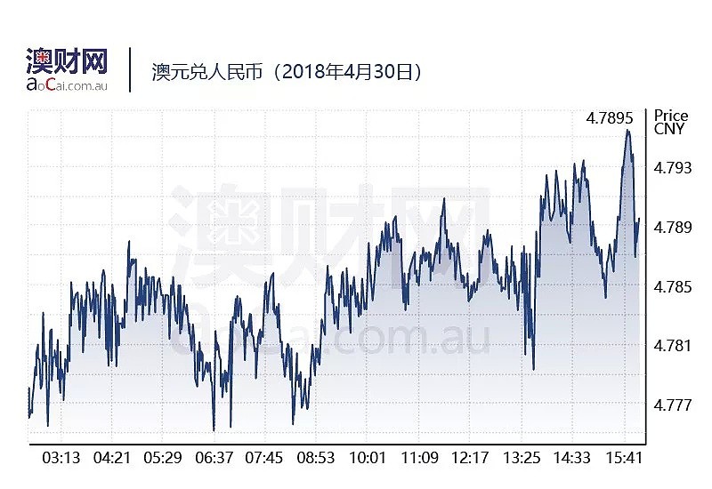 每日澳财 | 人口学家：墨尔本有望2030年前成为澳洲最大城市 - 4