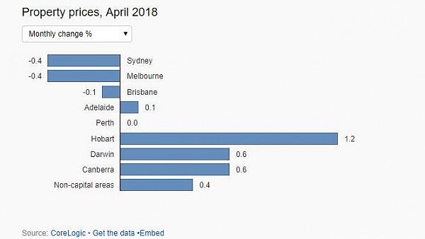 澳洲房贷政策收紧，悉尼墨尔本房价应声下跌！专家：可以准备抄底了 - 2
