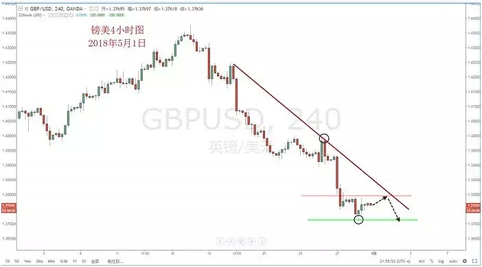【技术分析】2018年05月01日汇市分析解盘 - 6