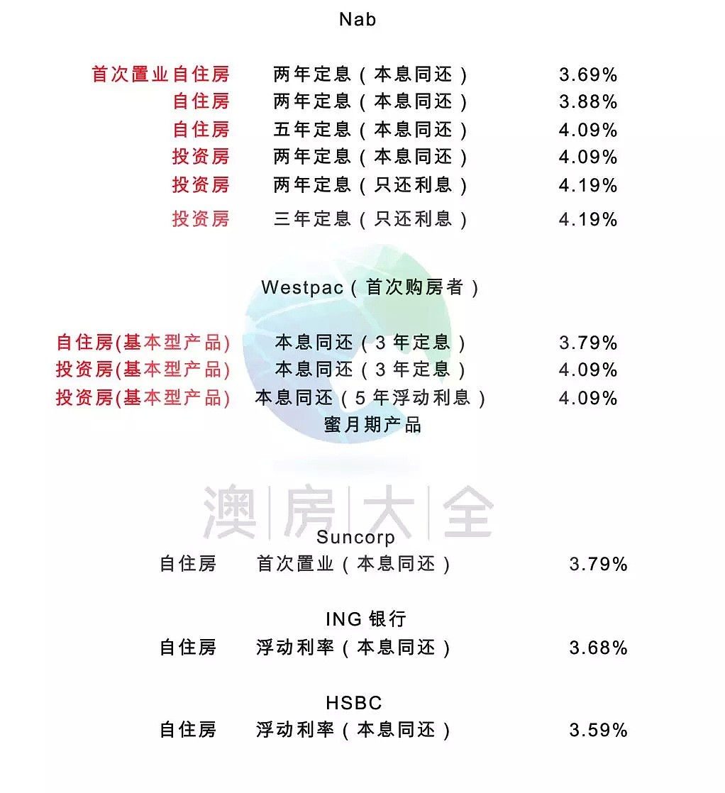 澳洲五大银行2018年4月最新贷款利率及折扣 I 财神专栏99 - 2