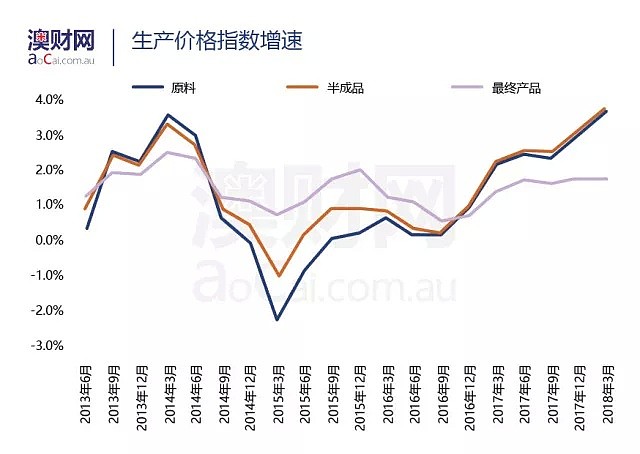 澳洲什么都贵！生产不动，进口来凑？ - 2