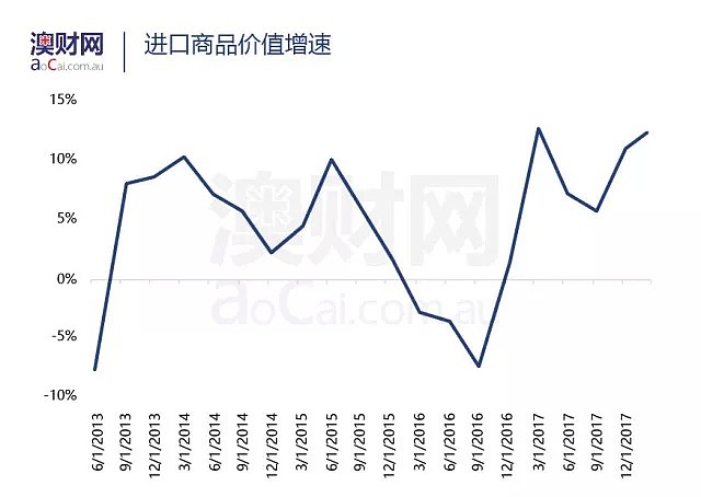 澳洲什么都贵！生产不动，进口来凑？ - 3