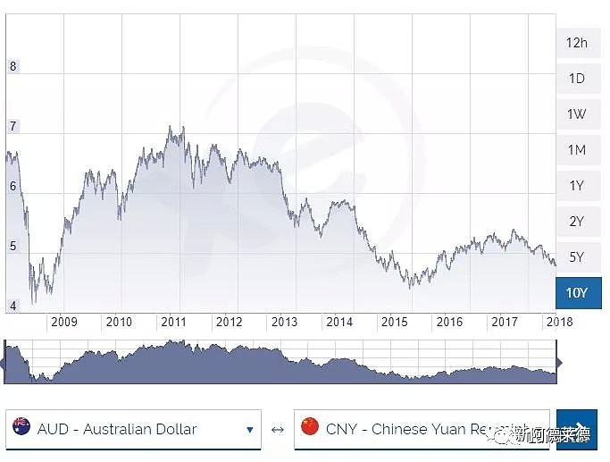 澳元汇率跌至近两年最低点！澳储行维持官方利率不变！专家预测澳元或将继续走低！ - 4