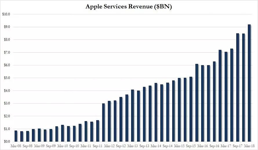 盈利创纪录，苹果要给股东分7000多亿元红包！但有人发现一个隐患… - 5