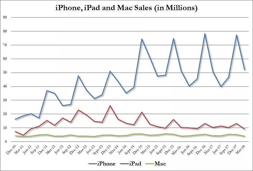 盈利创纪录，苹果要给股东分7000多亿元红包！但有人发现一个隐患… - 9