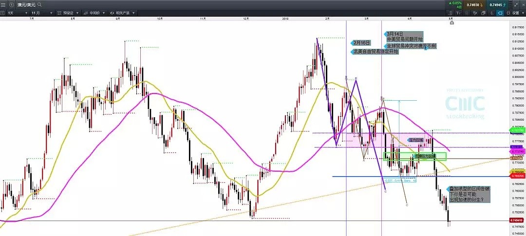 CMC Markets 技术分析：警惕这些非美货币进入周线级别的调整浪 - 6