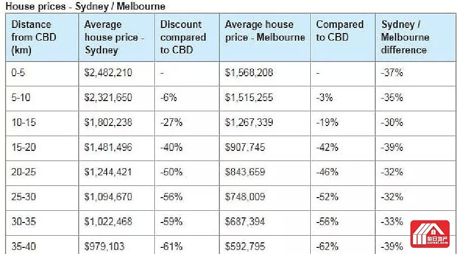 每日地产 | 为何离开悉尼而选择墨尔本？ - 3