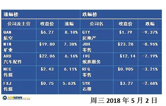 澳股收评：股指录得四连阳 工业、金融板块主力领涨 - 2