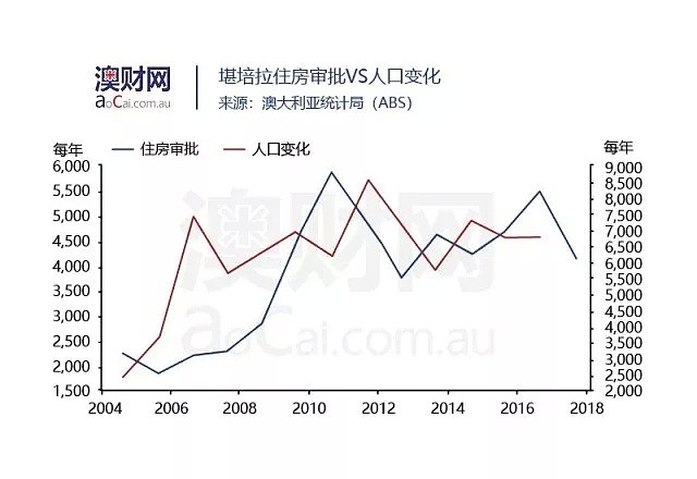 澳洲哪些地区住房供应过剩？哪些地区住房供应不足？ - 8