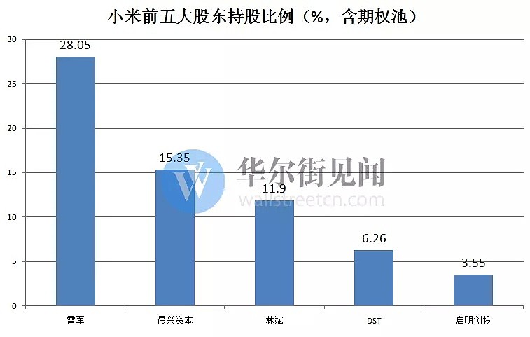 小米正式赴港IPO，雷军身价将涨多高？（附招股书6大要点解析） - 3