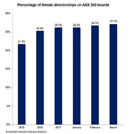 ASX建议提高女性董事比例 倡导平等 还是剑走偏锋？ - 2
